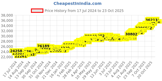 tatacliq.com p.c. chandra jewellers P.C Chandra Jeweller 18k Yellow Gold Flower In A Box Shaped & Diamond Dangler Earrings p.c. chandra jewellers Price History Graph from 17 Jul 2024 to 22 Oct 2025