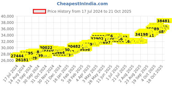 tatacliq.com p.c. chandra jewellers P.C Chandra Jeweller 18k Yellow Gold Leafy Design Hanging & Diamond Dangler Earrings p.c. chandra jewellers Price History Graph from 17 Jul 2024 to 20 Oct 2025