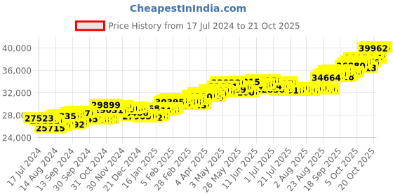 tatacliq.com p.c. chandra jewellers P.C Chandra Jeweller 18k Yellow Gold with Floral Embellishment & Diamond Dangler Earrings p.c. chandra jewellers Price History Graph from 17 Jul 2024 to 20 Oct 2025