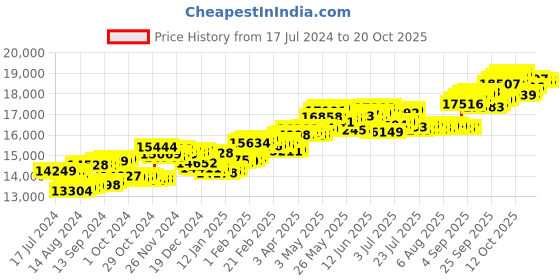tatacliq.com P.C. Chandra Jewellers 14 kt Gold & Diamond Earrings p.c. chandra jewellers Price History Graph from 17 Jul 2024 to 20 Oct 2025