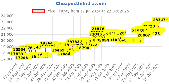 tatacliq.com P.C. Chandra Jewellers 14 kt Gold & Diamond Earrings p.c. chandra jewellers Price History Graph from 17 Jul 2024 to 21 Oct 2025