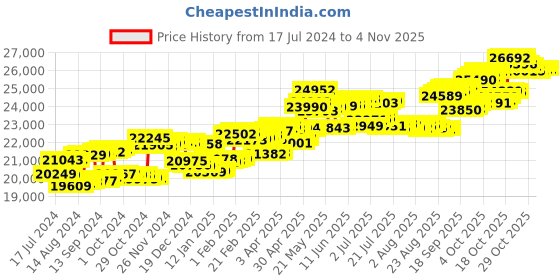 tatacliq.com P.C. Chandra Jewellers 14 kt Gold & Diamond Earrings p.c. chandra jewellers Price History Graph from 17 Jul 2024 to 3 Nov 2025