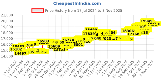 tatacliq.com P.C. Chandra Jewellers 14 kt Gold & Diamond Earrings p.c. chandra jewellers Price History Graph from 17 Jul 2024 to 3 Nov 2025