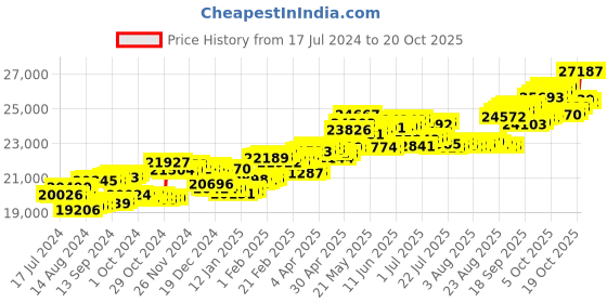 tatacliq.com P.C. Chandra Jewellers 14 kt Gold & Diamond Earrings p.c. chandra jewellers Price History Graph from 17 Jul 2024 to 20 Oct 2025