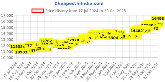 tatacliq.com P.C. Chandra Jewellers 14 kt Gold & Diamond Earrings p.c. chandra jewellers Price History Graph from 17 Jul 2024 to 20 Oct 2025