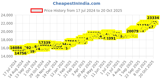 tatacliq.com P.C. Chandra Jewellers 14 kt Gold & Diamond Earrings p.c. chandra jewellers Price History Graph from 17 Jul 2024 to 20 Oct 2025