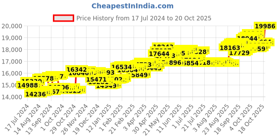 tatacliq.com P.C. Chandra Jewellers 14 kt Gold & Diamond Earrings p.c. chandra jewellers Price History Graph from 17 Jul 2024 to 20 Oct 2025