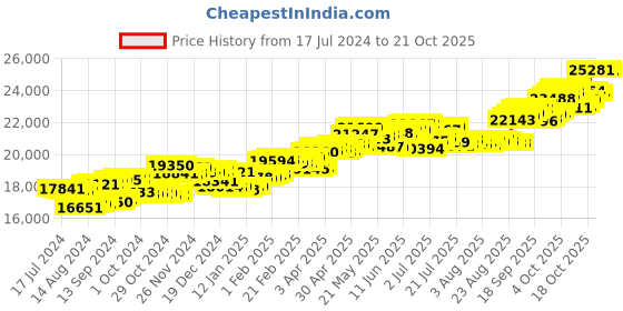 tatacliq.com P.C. Chandra Jewellers 14 kt Gold & Diamond Earrings p.c. chandra jewellers Price History Graph from 17 Jul 2024 to 21 Oct 2025