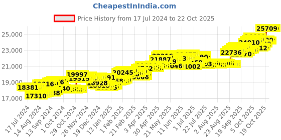 tatacliq.com P.C. Chandra Jewellers 14 kt Gold & Diamond Earrings p.c. chandra jewellers Price History Graph from 17 Jul 2024 to 21 Oct 2025