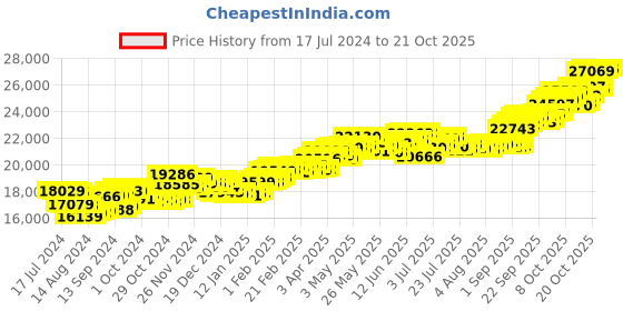 tatacliq.com P.C. Chandra Jewellers 14 kt Gold & Diamond Earrings p.c. chandra jewellers Price History Graph from 17 Jul 2024 to 21 Oct 2025