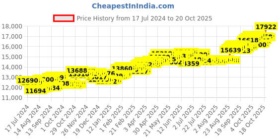 tatacliq.com P.C. Chandra Jewellers 14 kt Gold & Diamond Earrings p.c. chandra jewellers Price History Graph from 17 Jul 2024 to 20 Oct 2025