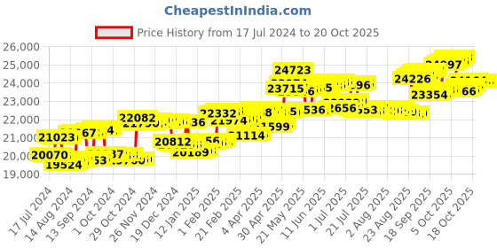 tatacliq.com P.C. Chandra Jewellers 14 kt Gold & Diamond Earrings p.c. chandra jewellers Price History Graph from 17 Jul 2024 to 20 Oct 2025
