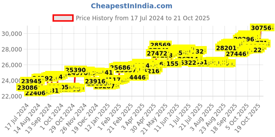 tatacliq.com P.C. Chandra Jewellers 14 kt Gold & Diamond Earrings p.c. chandra jewellers Price History Graph from 17 Jul 2024 to 20 Oct 2025