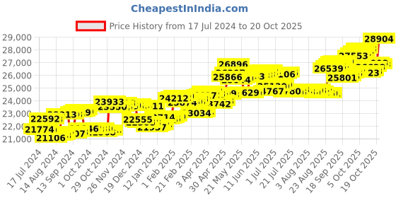 tatacliq.com P.C. Chandra Jewellers 14 kt Gold & Diamond Earrings p.c. chandra jewellers Price History Graph from 17 Jul 2024 to 20 Oct 2025
