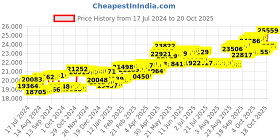 tatacliq.com P.C. Chandra Jewellers 14 kt Gold & Diamond Earrings p.c. chandra jewellers Price History Graph from 17 Jul 2024 to 20 Oct 2025