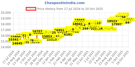 tatacliq.com P.C. Chandra Jewellers 14 kt Gold & Diamond Earrings p.c. chandra jewellers Price History Graph from 17 Jul 2024 to 20 Oct 2025