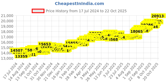 tatacliq.com P.C. Chandra Jewellers 14 kt Gold & Diamond Earrings p.c. chandra jewellers Price History Graph from 17 Jul 2024 to 21 Oct 2025