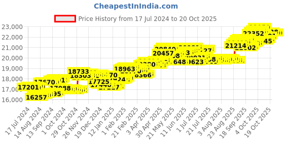 tatacliq.com P.C. Chandra Jewellers 14 kt Gold & Diamond Earrings p.c. chandra jewellers Price History Graph from 17 Jul 2024 to 20 Oct 2025