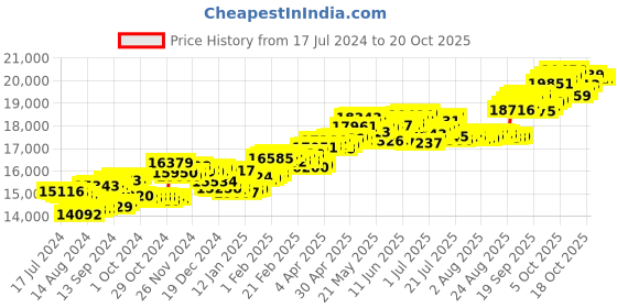 tatacliq.com P.C. Chandra Jewellers 14 kt Gold & Diamond Earrings p.c. chandra jewellers Price History Graph from 17 Jul 2024 to 20 Oct 2025