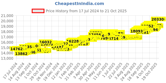 tatacliq.com P.C. Chandra Jewellers 14 kt Gold & Diamond Earrings p.c. chandra jewellers Price History Graph from 17 Jul 2024 to 21 Oct 2025