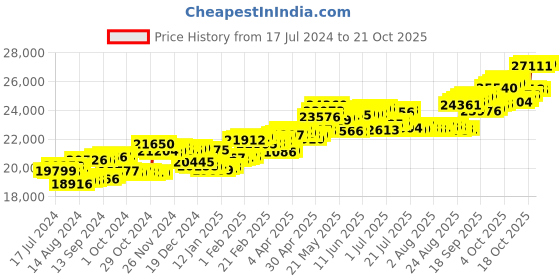 tatacliq.com P.C. Chandra Jewellers 14 kt Gold & Diamond Earrings p.c. chandra jewellers Price History Graph from 17 Jul 2024 to 21 Oct 2025