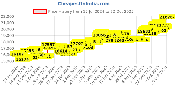 tatacliq.com P.C. Chandra Jewellers 14 kt Gold & Diamond Earrings p.c. chandra jewellers Price History Graph from 17 Jul 2024 to 21 Oct 2025