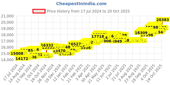 tatacliq.com P.C. Chandra Jewellers 14 kt Gold & Diamond Earrings p.c. chandra jewellers Price History Graph from 17 Jul 2024 to 20 Oct 2025
