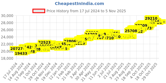 tatacliq.com P.C. Chandra Jewellers 14 kt Gold & Diamond Earrings p.c. chandra jewellers Price History Graph from 17 Jul 2024 to 3 Nov 2025