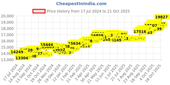 tatacliq.com P.C. Chandra Jewellers 14 kt Gold & Diamond Earrings p.c. chandra jewellers Price History Graph from 17 Jul 2024 to 20 Oct 2025