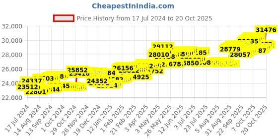 tatacliq.com P.C. Chandra Jewellers 14 kt Gold & Diamond Earrings p.c. chandra jewellers Price History Graph from 17 Jul 2024 to 20 Oct 2025