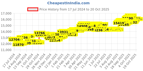 tatacliq.com P.C. Chandra Jewellers 14 kt Gold & Diamond Earrings p.c. chandra jewellers Price History Graph from 17 Jul 2024 to 20 Oct 2025
