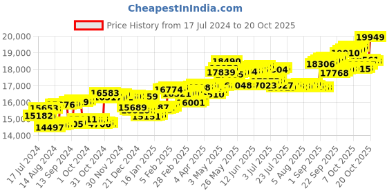 tatacliq.com P.C. Chandra Jewellers 14 kt Gold & Diamond Earrings p.c. chandra jewellers Price History Graph from 17 Jul 2024 to 20 Oct 2025