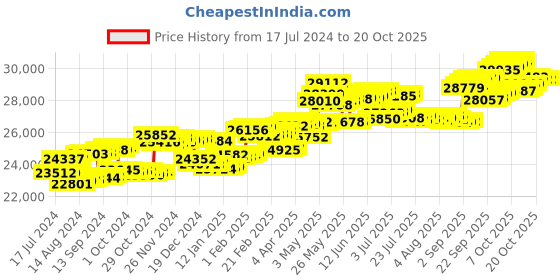 tatacliq.com P.C. Chandra Jewellers 14 kt Gold & Diamond Earrings p.c. chandra jewellers Price History Graph from 17 Jul 2024 to 20 Oct 2025