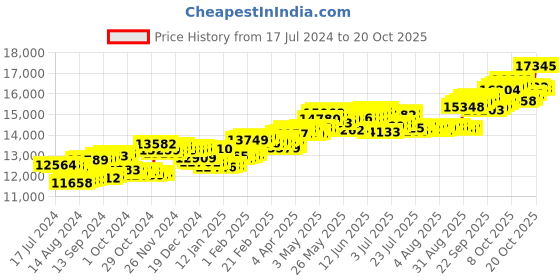 tatacliq.com P.C. Chandra Jewellers 14 kt Gold & Diamond Earrings p.c. chandra jewellers Price History Graph from 17 Jul 2024 to 20 Oct 2025