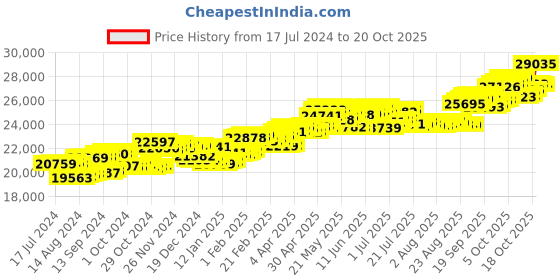 tatacliq.com P.C. Chandra Jewellers 14 kt Gold & Diamond Earrings p.c. chandra jewellers Price History Graph from 17 Jul 2024 to 20 Oct 2025