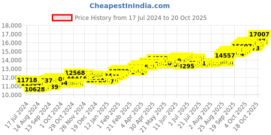 tatacliq.com P.C. Chandra Jewellers 14 kt Gold & Diamond Earrings p.c. chandra jewellers Price History Graph from 17 Jul 2024 to 20 Oct 2025