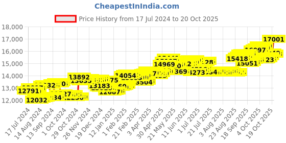 tatacliq.com P.C. Chandra Jewellers 14 kt Gold & Diamond Earrings p.c. chandra jewellers Price History Graph from 17 Jul 2024 to 20 Oct 2025