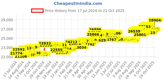 tatacliq.com P.C. Chandra Jewellers 14 kt Gold & Diamond Earrings p.c. chandra jewellers Price History Graph from 17 Jul 2024 to 20 Oct 2025