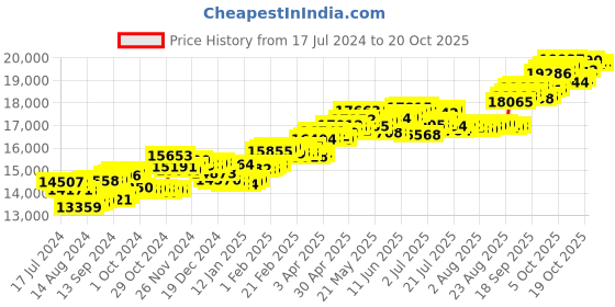 tatacliq.com P.C. Chandra Jewellers 14 kt Gold & Diamond Earrings p.c. chandra jewellers Price History Graph from 17 Jul 2024 to 20 Oct 2025