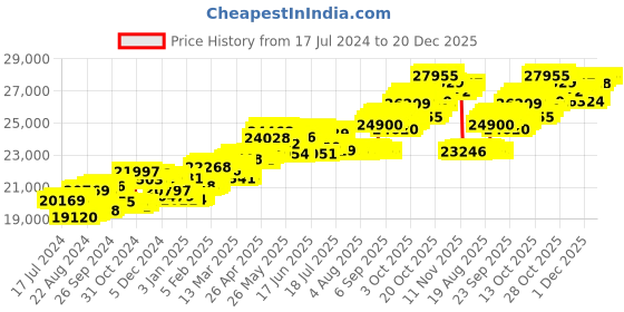 tatacliq.com P.C. Chandra Jewellers 14 kt Gold & Diamond Earrings p.c. chandra jewellers Price History Graph from 17 Jul 2024 to 20 Dec 2025