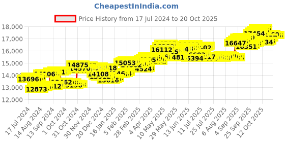 tatacliq.com P.C. Chandra Jewellers 14 kt Gold & Diamond Earrings p.c. chandra jewellers Price History Graph from 17 Jul 2024 to 20 Oct 2025