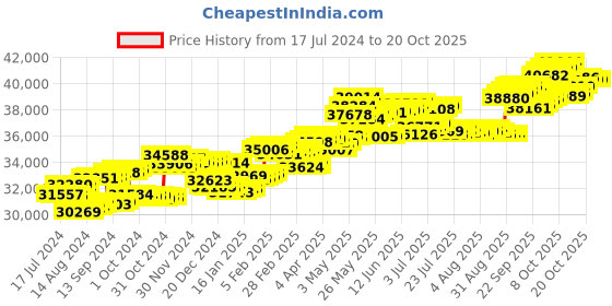 tatacliq.com P.C. Chandra Jewellers 14 kt Gold & Diamond Earrings p.c. chandra jewellers Price History Graph from 17 Jul 2024 to 20 Oct 2025