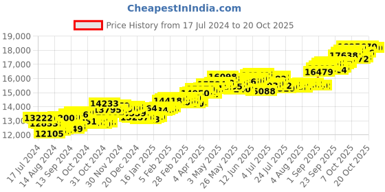 tatacliq.com P.C. Chandra Jewellers 14 kt Gold & Diamond Earrings p.c. chandra jewellers Price History Graph from 17 Jul 2024 to 20 Oct 2025