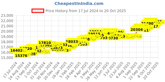 tatacliq.com P.C. Chandra Jewellers 14 kt Gold & Diamond Earrings p.c. chandra jewellers Price History Graph from 17 Jul 2024 to 20 Oct 2025