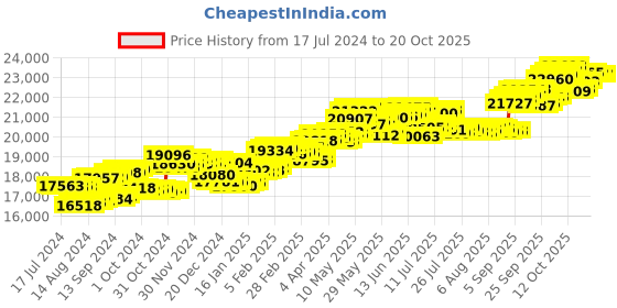 tatacliq.com P.C. Chandra Jewellers 14 kt Gold & Diamond Earrings p.c. chandra jewellers Price History Graph from 17 Jul 2024 to 20 Oct 2025