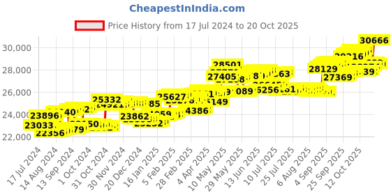 tatacliq.com P.C. Chandra Jewellers 14 kt Gold & Diamond Earrings p.c. chandra jewellers Price History Graph from 17 Jul 2024 to 20 Oct 2025