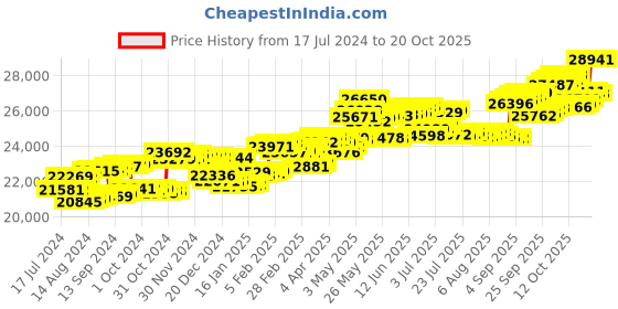 tatacliq.com P.C. Chandra Jewellers 14 kt Gold & Diamond Earrings p.c. chandra jewellers Price History Graph from 17 Jul 2024 to 20 Oct 2025