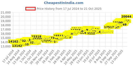 tatacliq.com P.C. Chandra Jewellers 14 kt Gold & Diamond Earrings p.c. chandra jewellers Price History Graph from 17 Jul 2024 to 20 Oct 2025