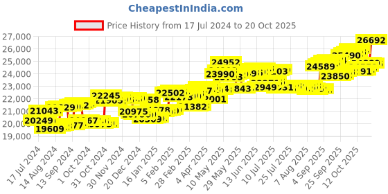 tatacliq.com P.C. Chandra Jewellers 14 kt Gold & Diamond Earrings p.c. chandra jewellers Price History Graph from 17 Jul 2024 to 20 Oct 2025