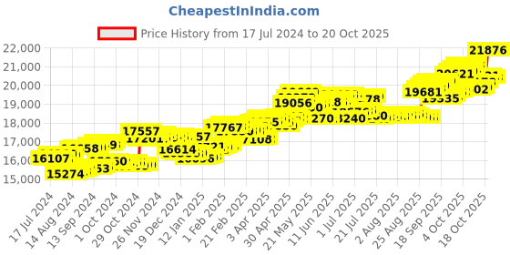tatacliq.com P.C. Chandra Jewellers 14 kt Gold & Diamond Earrings p.c. chandra jewellers Price History Graph from 17 Jul 2024 to 20 Oct 2025